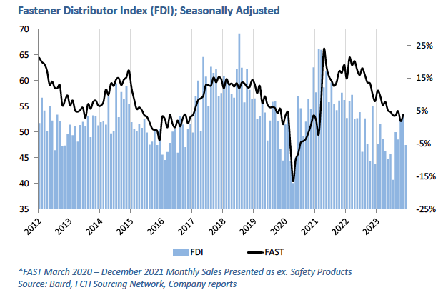 Fastener Distributor Index