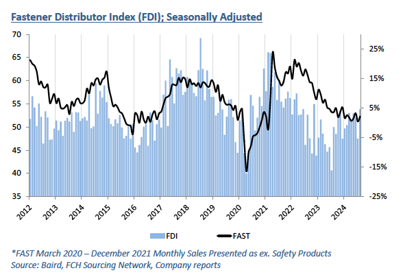 Fastener Distributor Index