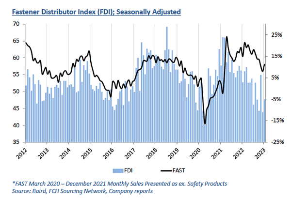 Fastener Distributor Index